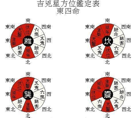 四巽命|聞道國學：風水學東西四命與東西四宅，命卦計算附男。